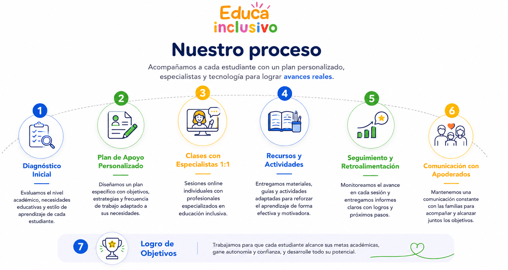 Proceso de acompañamiento educativo de Educa
              Inclusivo